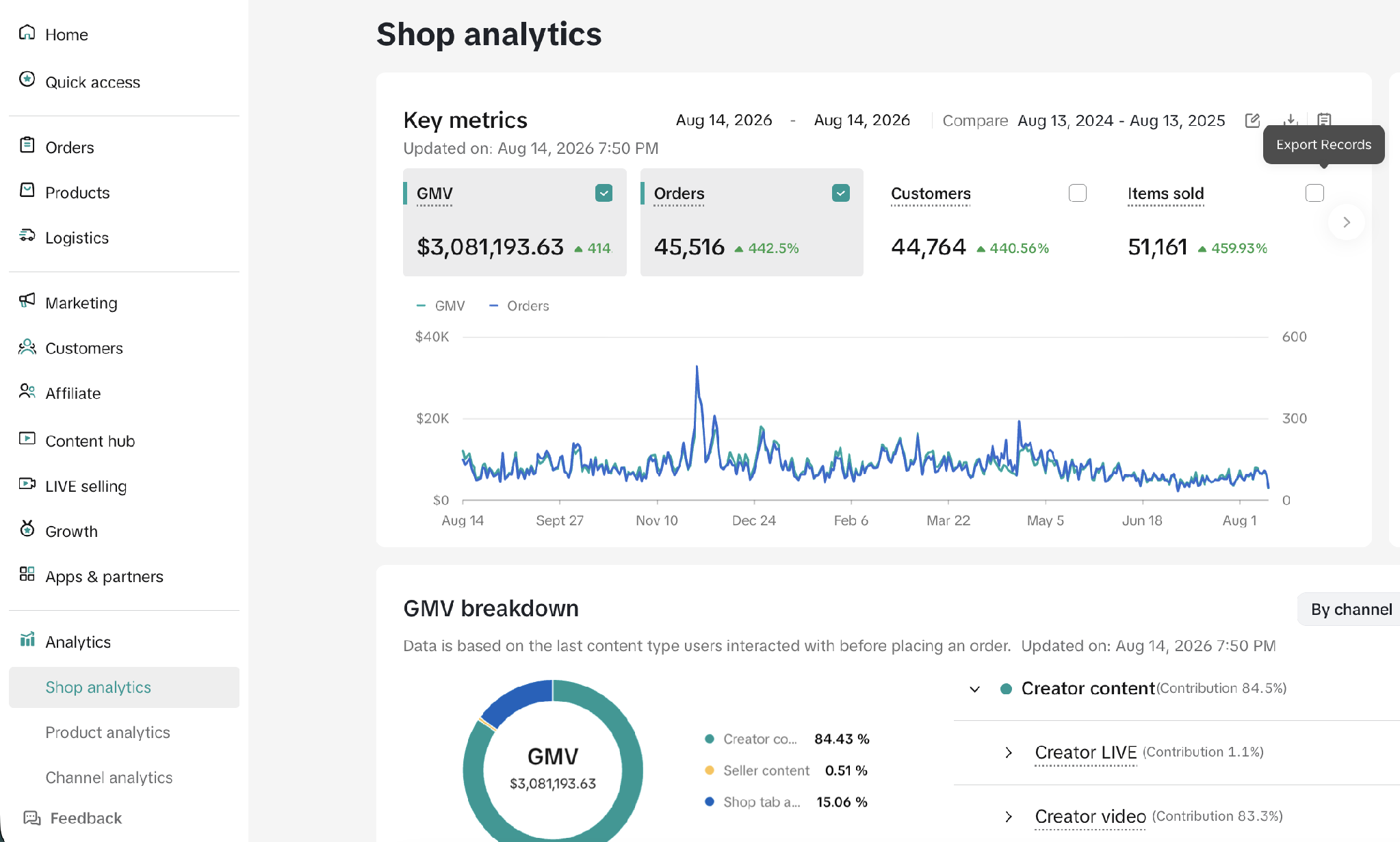 DTC bedding & apparel brand: $3.08M GMV in TikTok Shop Seller Center