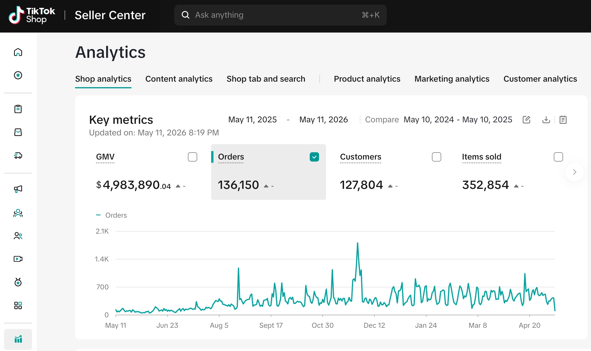 CPG brand: $4.98M GMV in TikTok Shop Seller Center